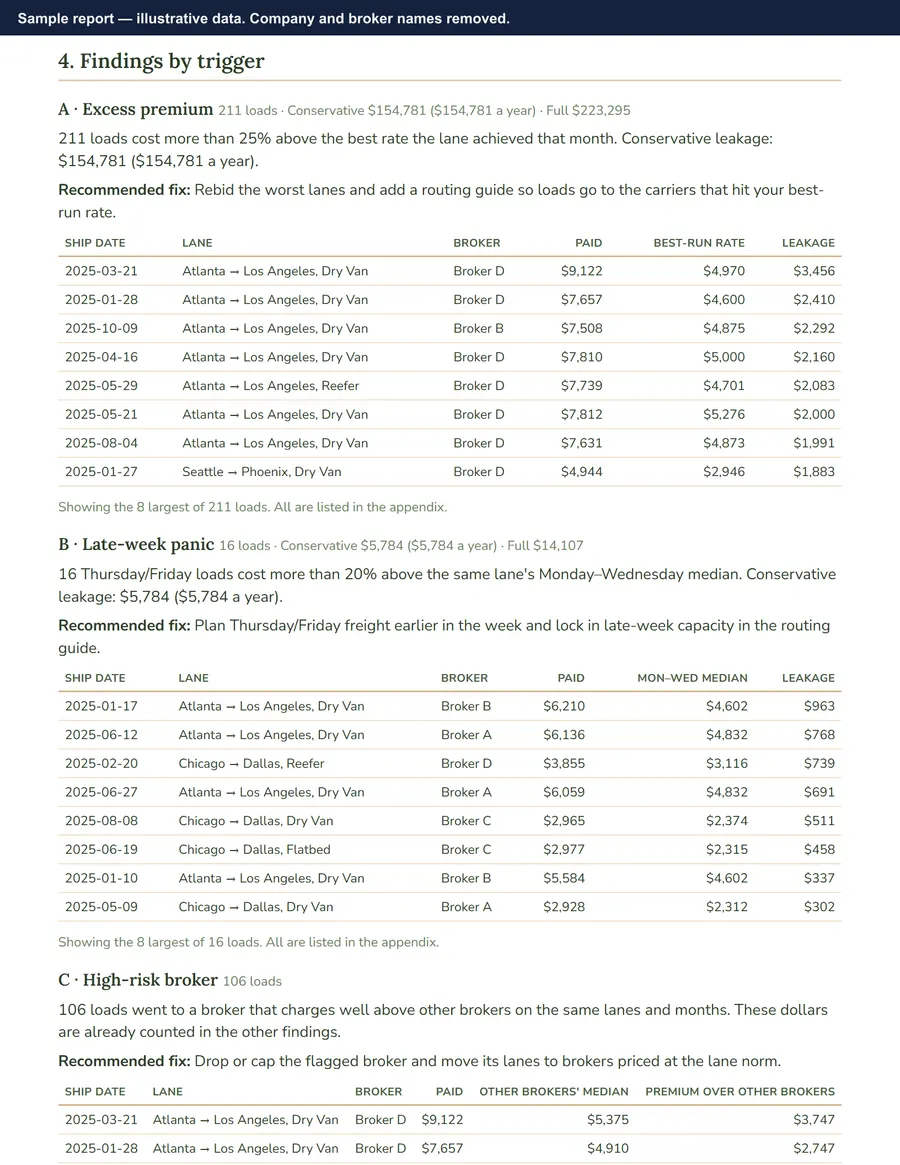 Sample report, findings page listing overcharged loads by lane and broker, with illustrative numbers